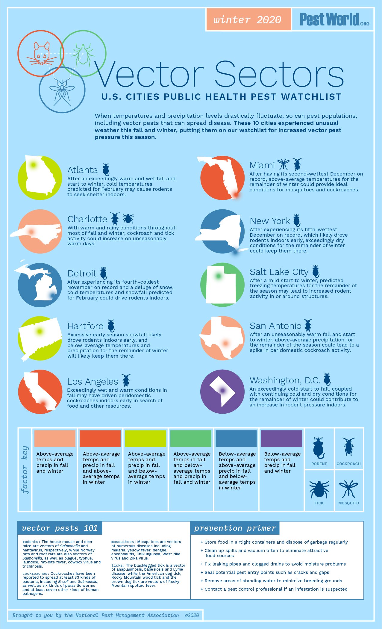 National Pest Management Association vector sectors pest watchlist infographic