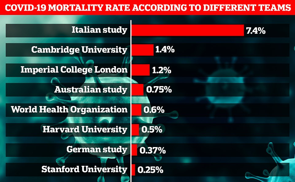 It comes after a major study today suggested the coronavirus — scientifically called SARS-CoV-2 — kills around 1.23 per cent of all infected patients. Scientists say 3.4million people in England may have been infected with Covid-19 according to a major study — ten-fold higher than the official UK tally
