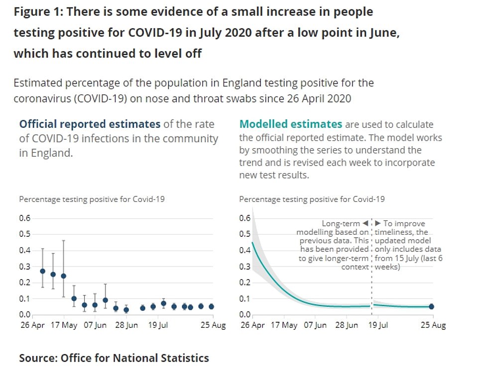 The Office for National Statistics also report a steady 2,000 per day figure. It said: 'Evidence suggests that the incidence rate for England remains unchanged'
