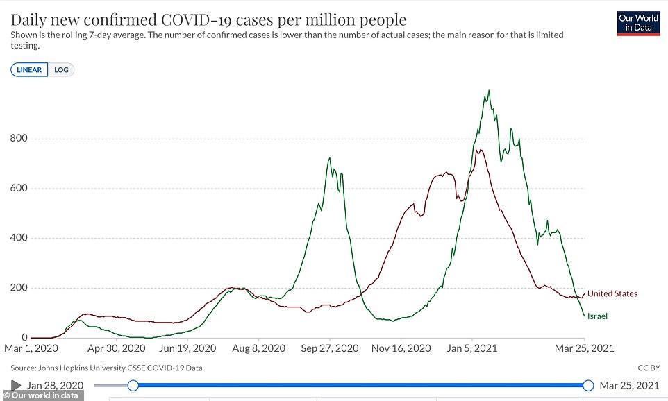 Israel's daily COVID-19 infections (green) continued to surge for a month after its vaccine rollout began, fueled by the UK variant that became dominant there by the end of January, but as the share of its population vaccinated rose to 25%, the vaccine campaign squashed the surge. Cases are on a slight rise in the US as well (brown)  but with 2.5 million shots being given a day, the US is on track to follow Israel's suit