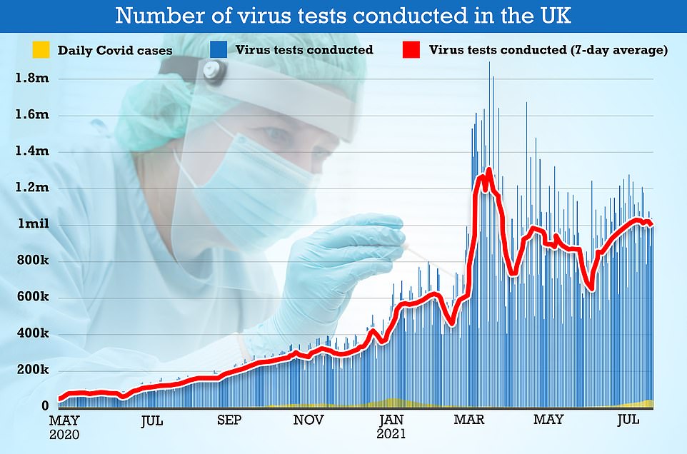 SAGE modeller Dr Mike Tildesley said the fall in cases may be partly the result of a dip in testing. Figures show there were 6.8m carried out in the week up to July 22, down by 350,000 on the previous week (4.9 per cent)