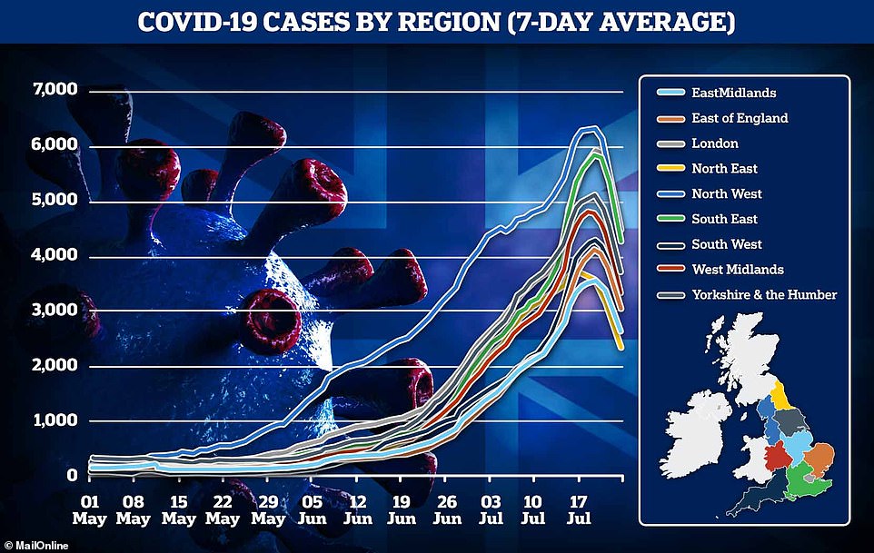 As well as national case rates coming down, the latest regional data from the Government's coronavirus dashboard appears to show a decline or levelling off in every corner of England. Scientists still don't know what has caused the sharp fall, but suspect it may be several contributing factors