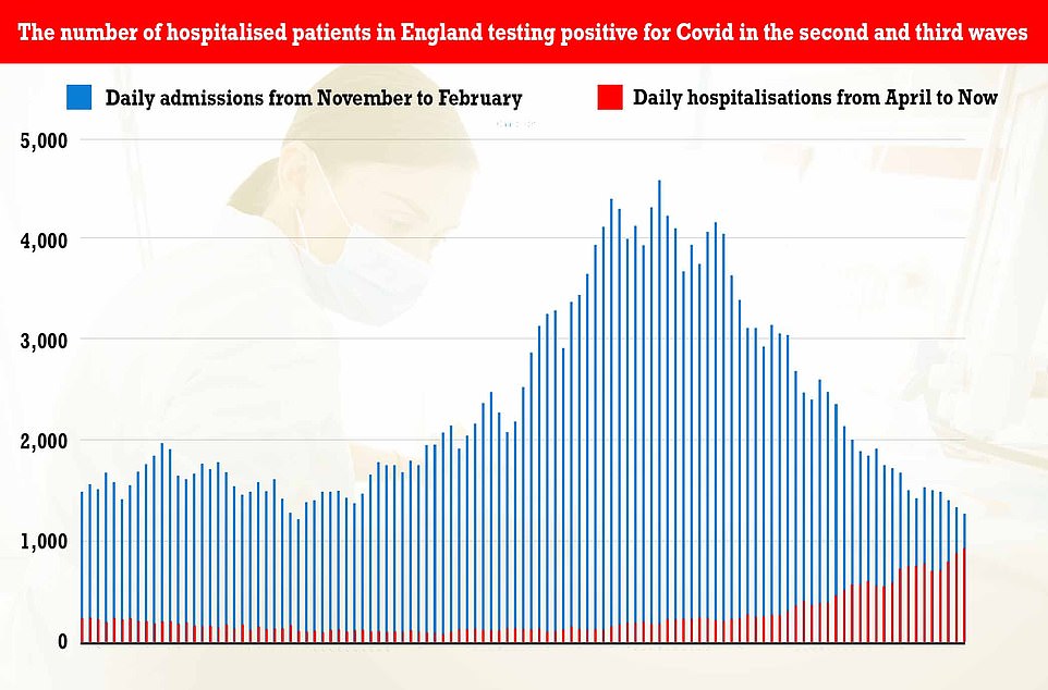 The red bars show the number of patients being admitted to hospitals in England every day up July 20, while the blue bars show hospital admissions during the second wave, which peaked in January when 4,134 went to hospital with Covid in a single day