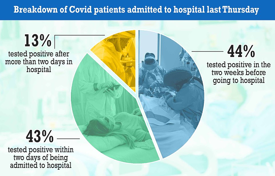 Figures for hospitalisations in England show that just 44 per cent of the 827 people categorised as being hospitalised with Covid last Thursday tested positive in the two weeks before going to hospital. An additional 43 per cent tested positive for the virus within two days of being admitted, while the remaining 13 per cent were found to have the virus after two days in hospital