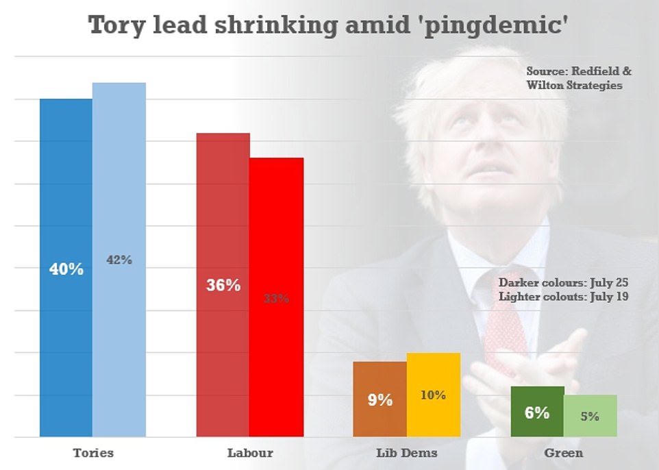 A poll by Redfield & Wilton Strategies found the gap between the Tories and Labour has tightened from nine points to just four points in a week